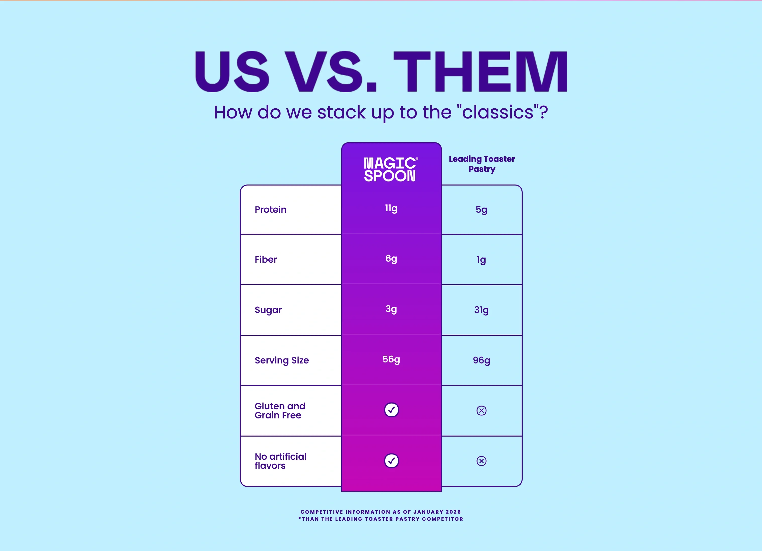 Nutrition Comparison